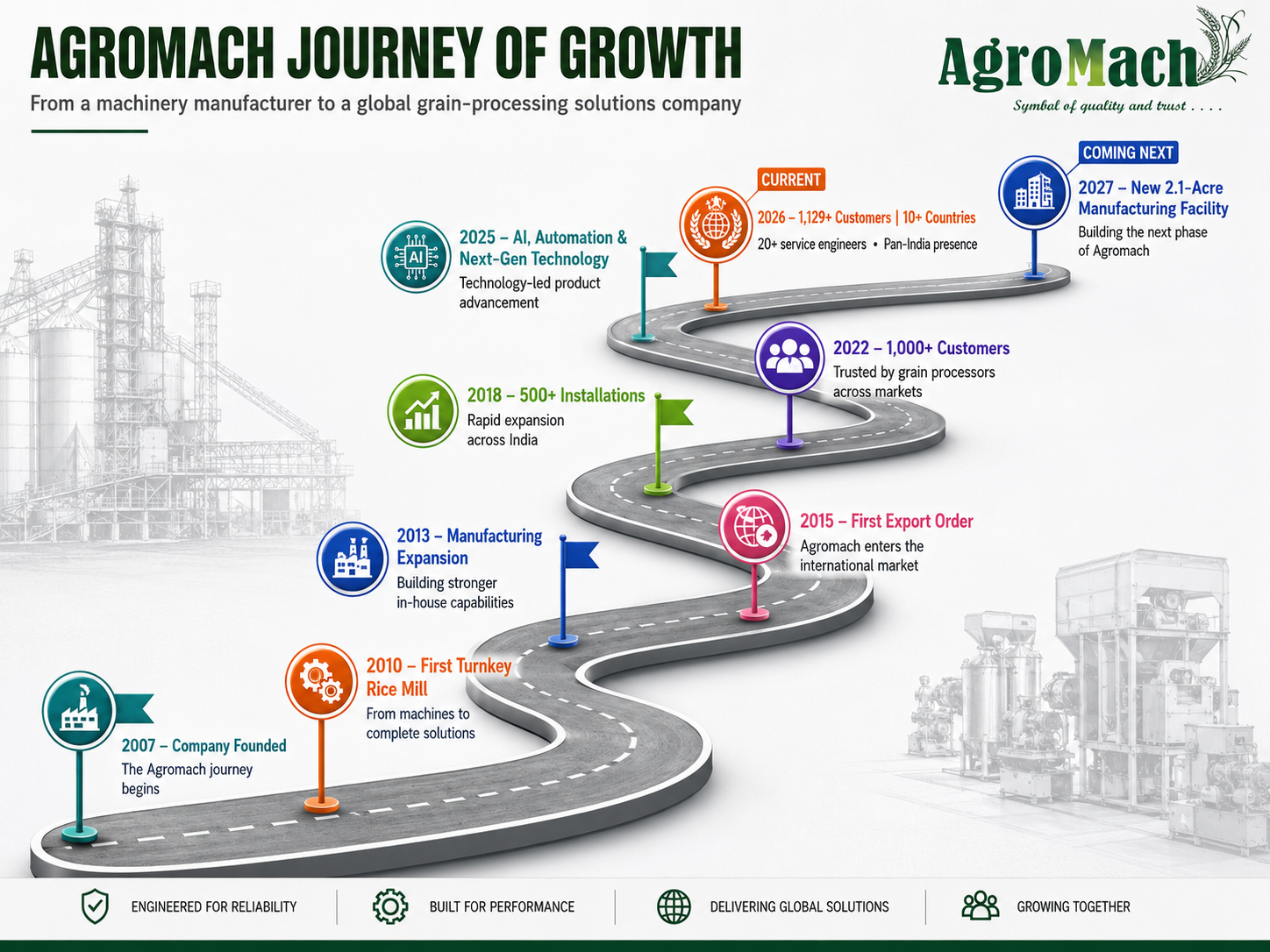 Agromach Journey of Growth timeline infographic
